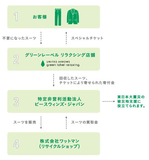 下取りキャンペーン