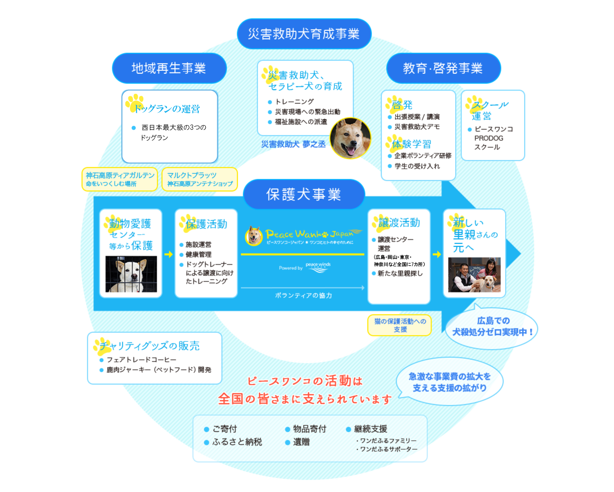 ピースワンコ・ジャパンの活動を知る
